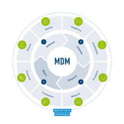 MDM