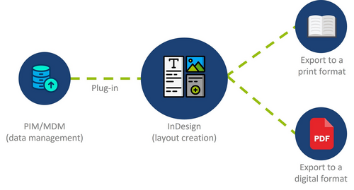 PIM & MDM for Print Process