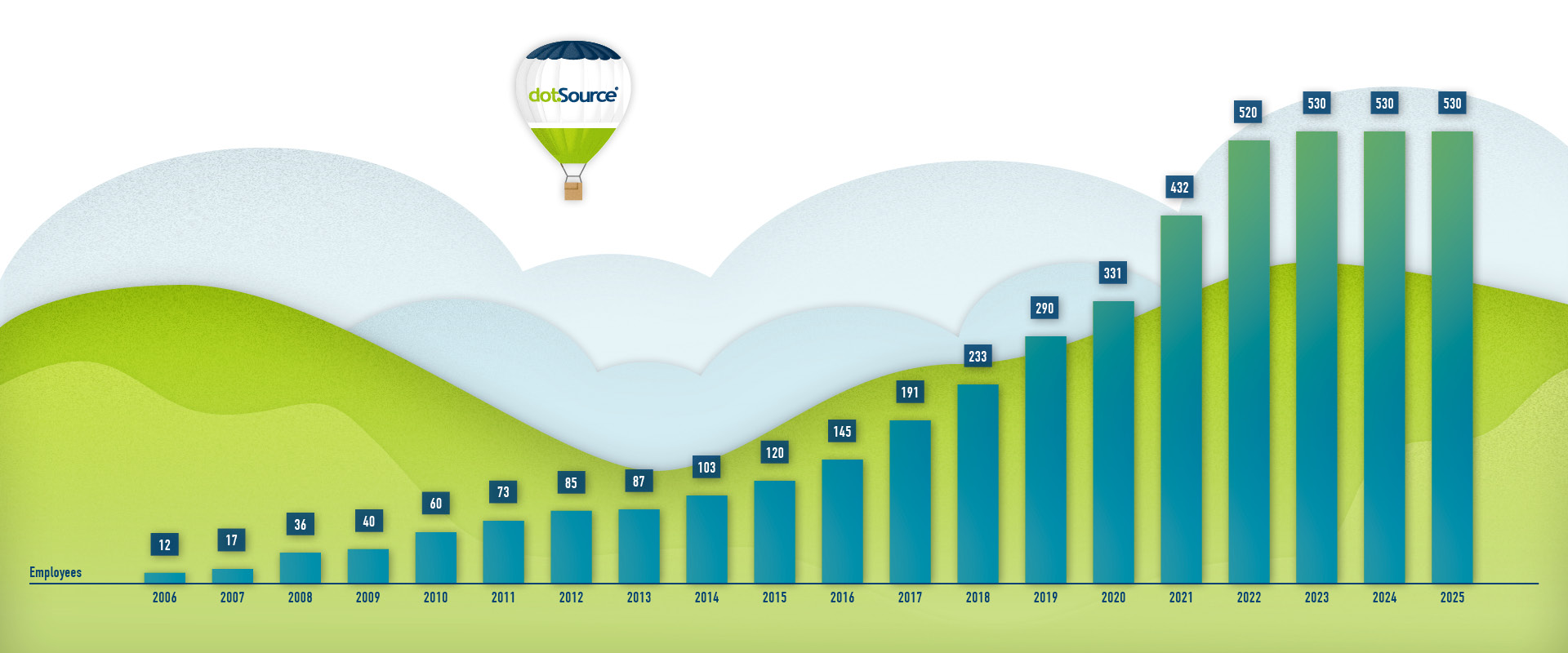 dotSource Employees 2025