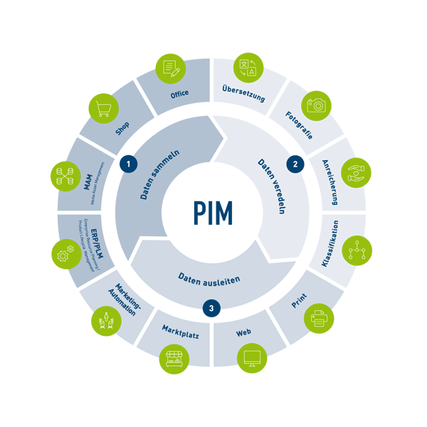 PIM Prozess
