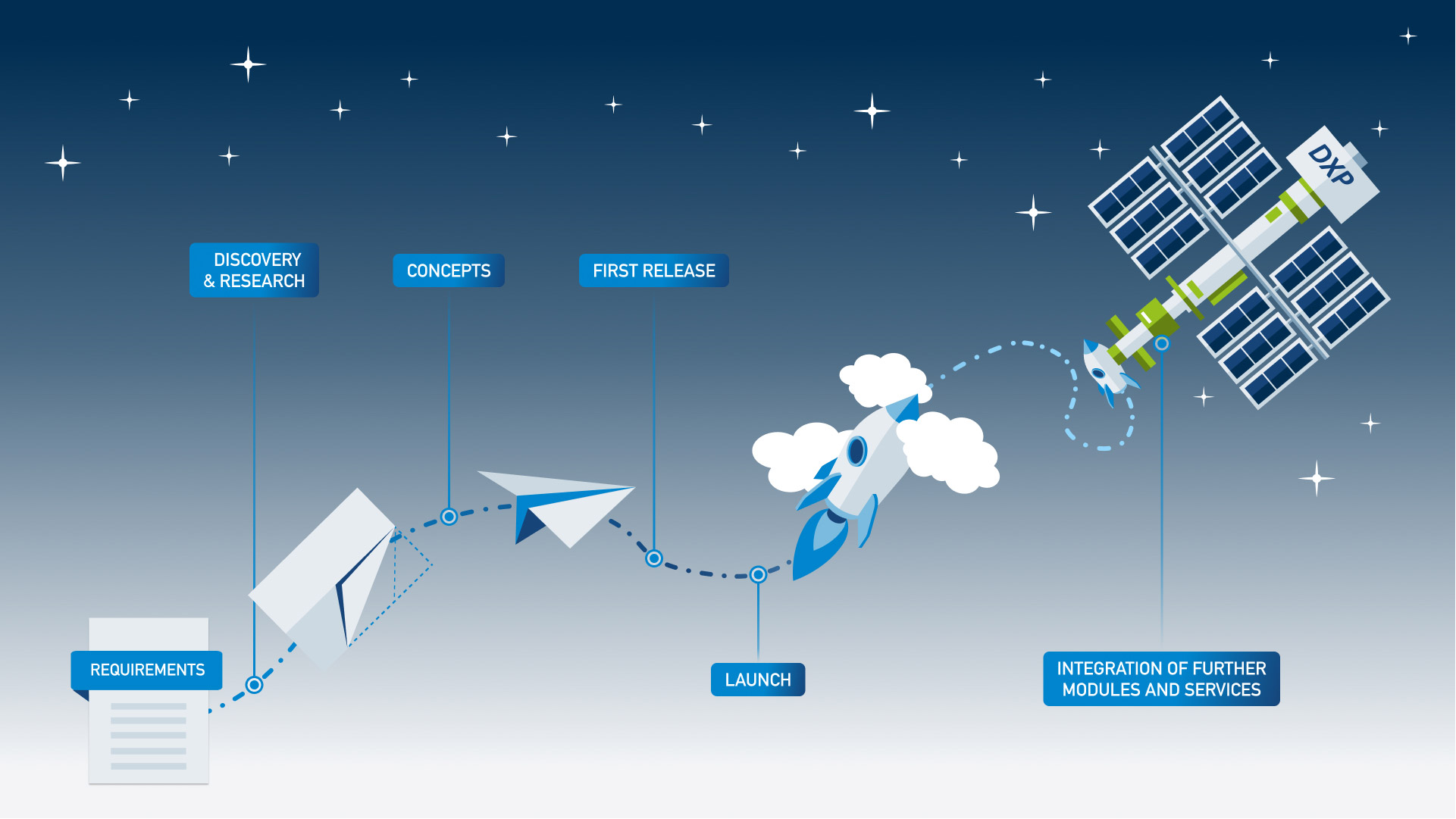 DXP Project Progression