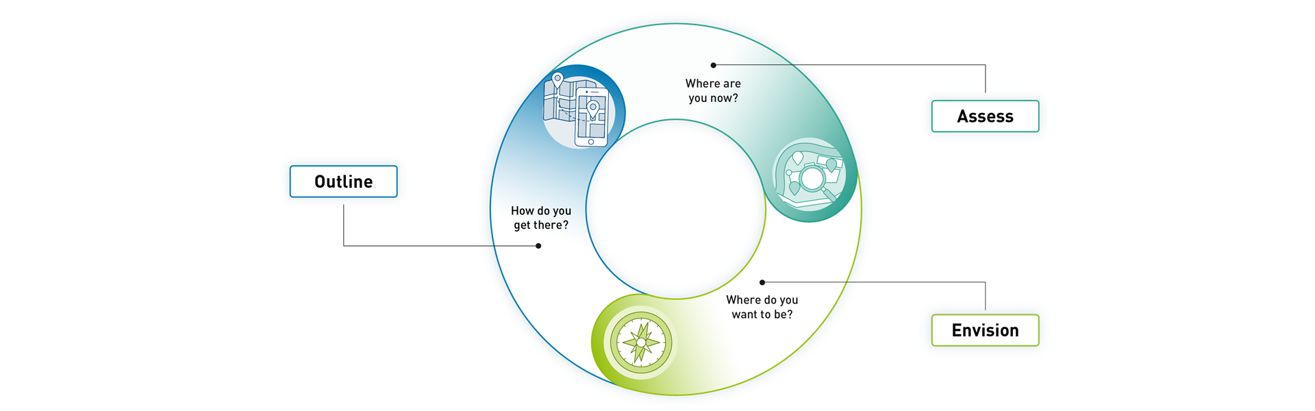 Digital Consulting Process