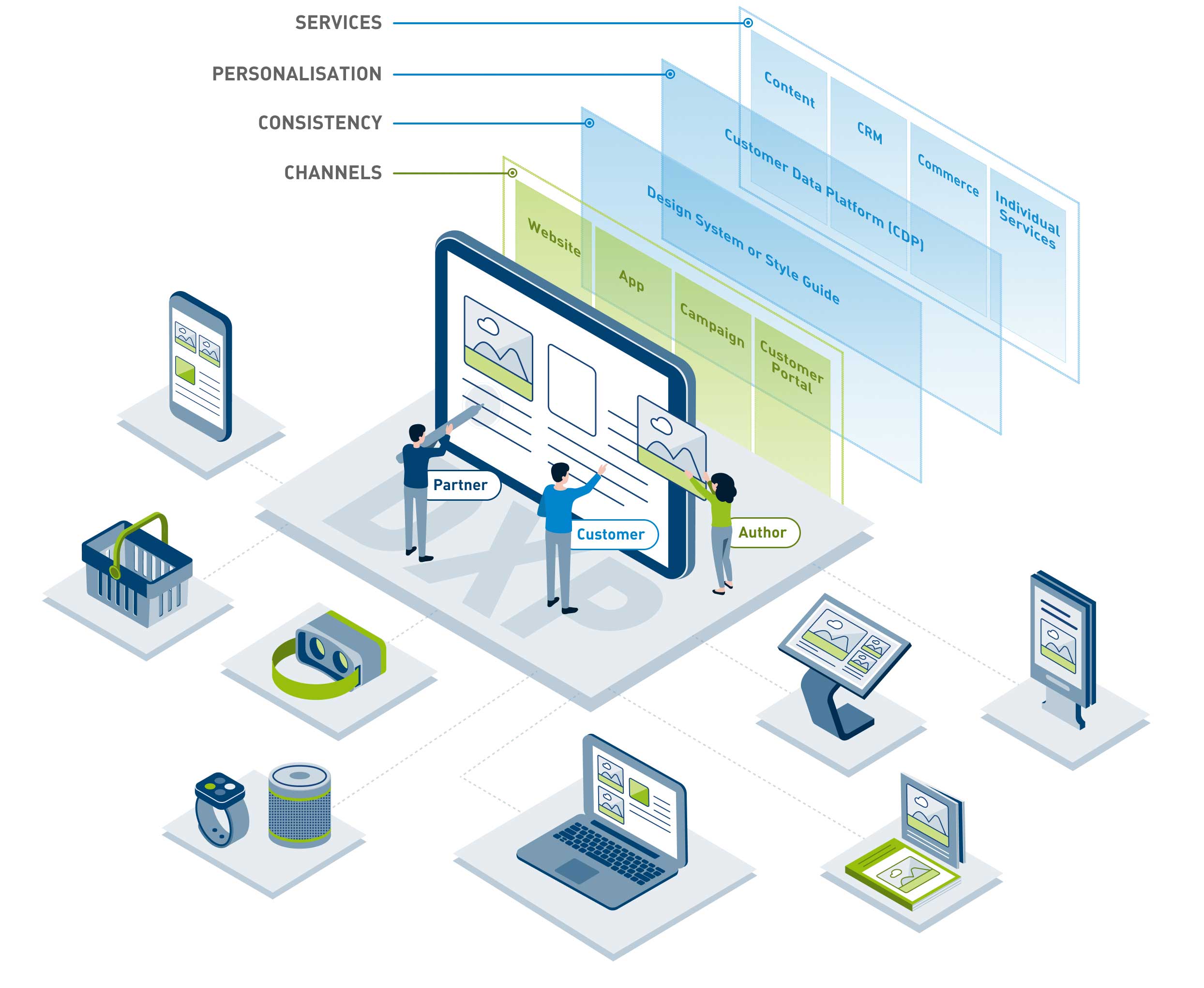 Digital Experience Platforms Omnichannel