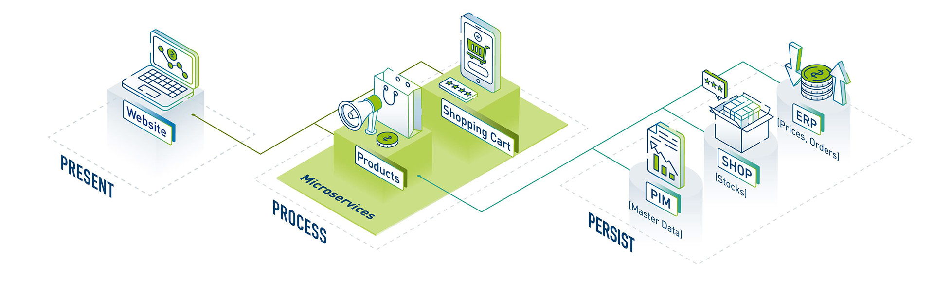 Example Microservices