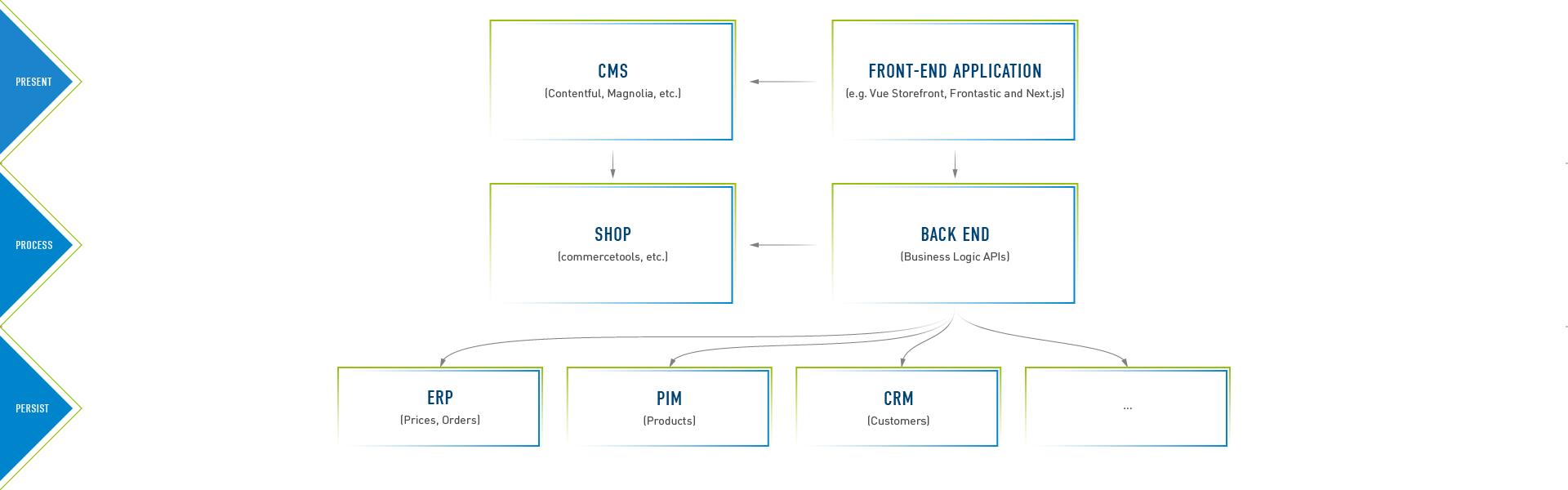 dotSource Service Headless Commerce Sitebreak