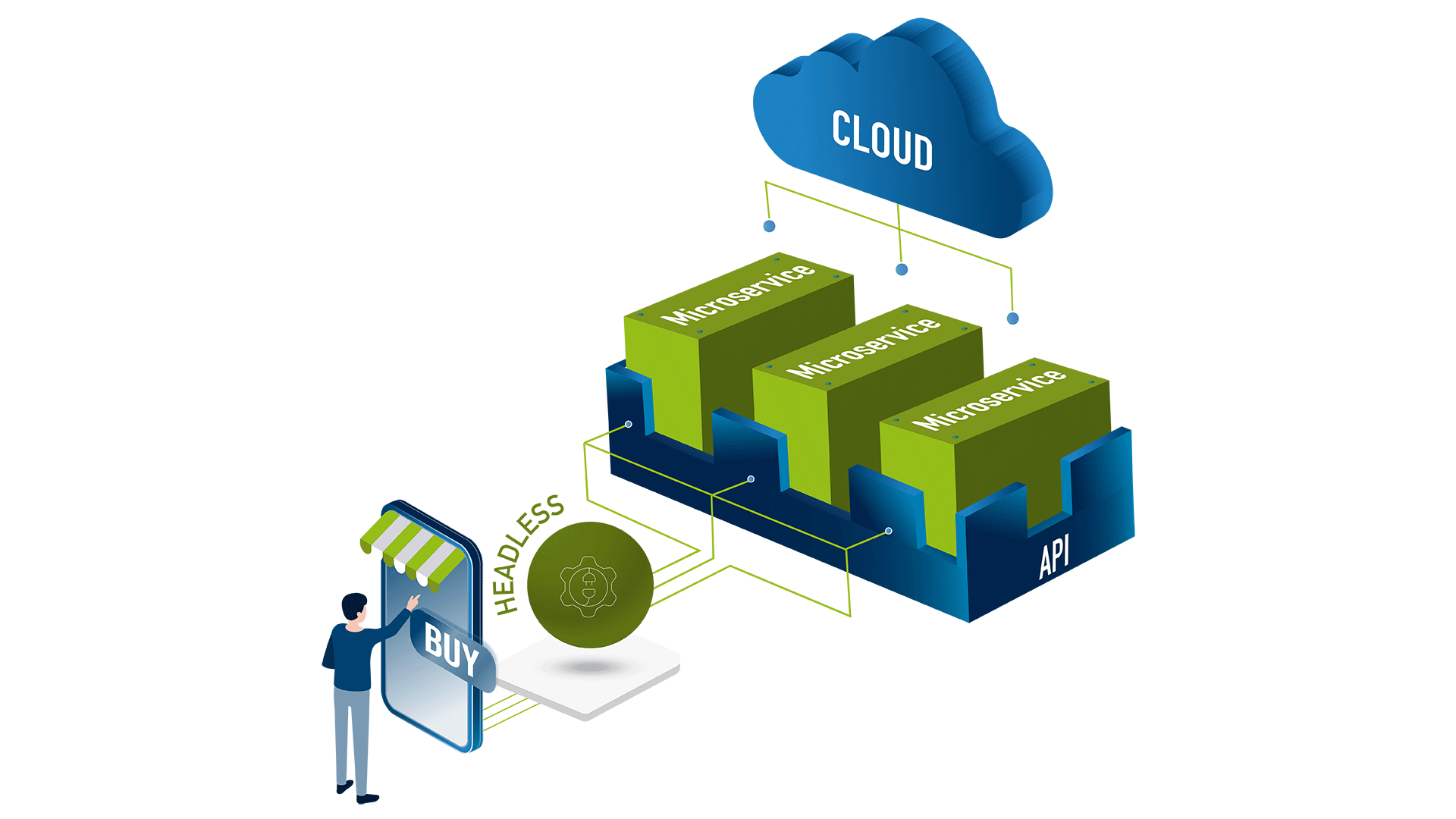 dotSource MACH Architecture