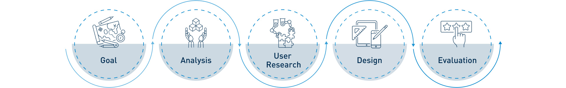User Research Process