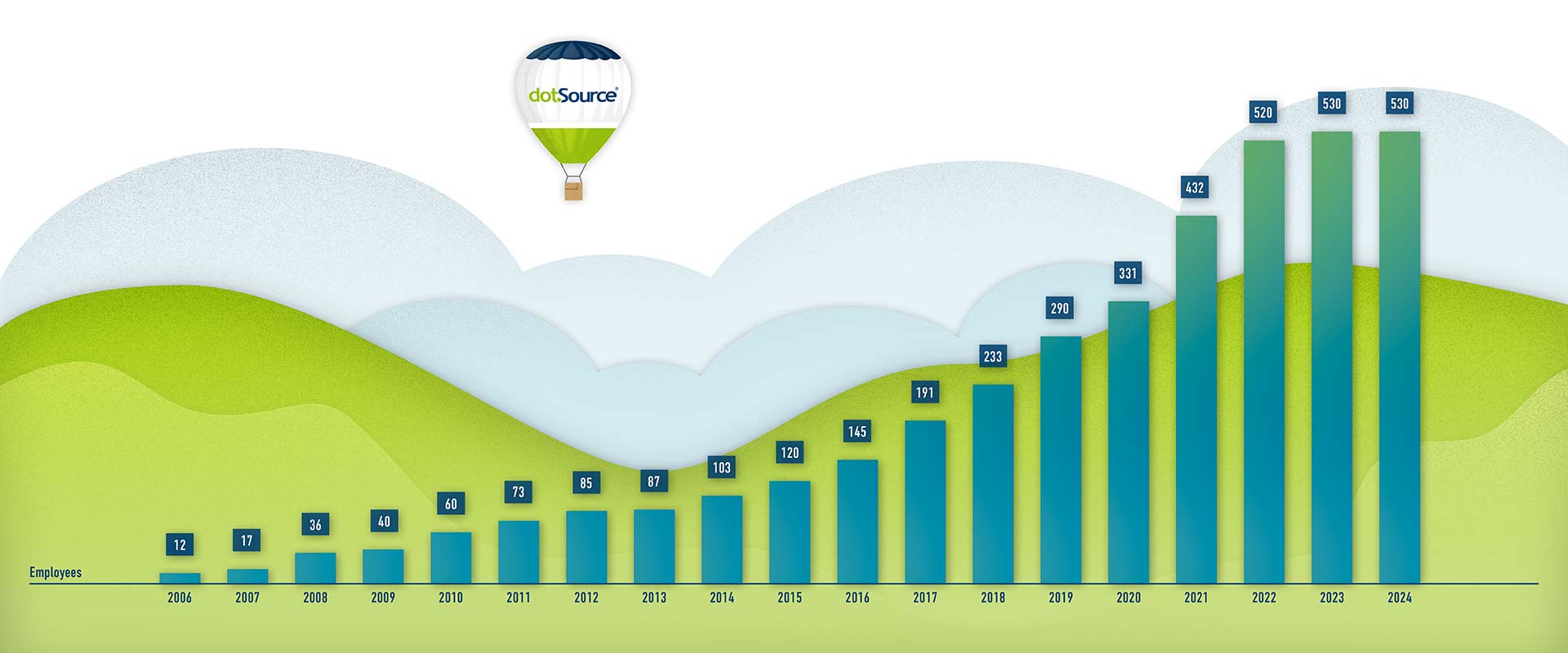 dotSource Employees 2024