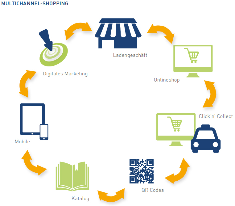 Multichannel Shopping