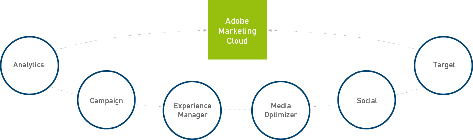 Adobe Marketing Cloud