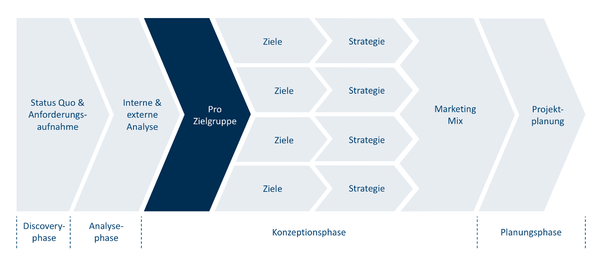 dotSource Digital Marketing Strategie Prozesse