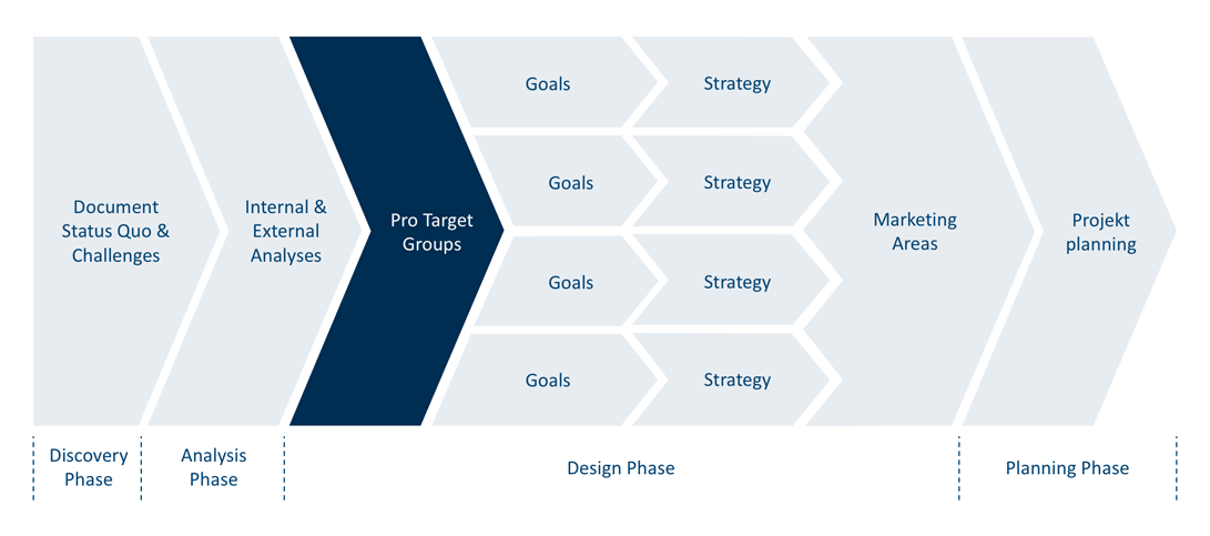dotSource Digital Marketing Strategy Process