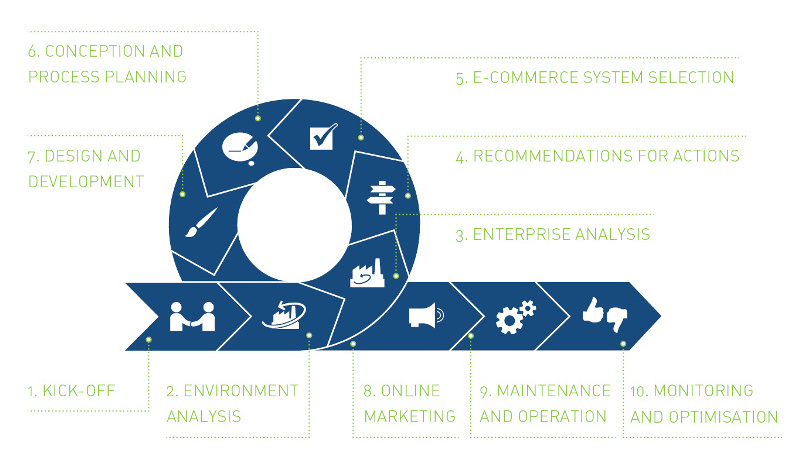 dotSource E-Commerce Strategy
