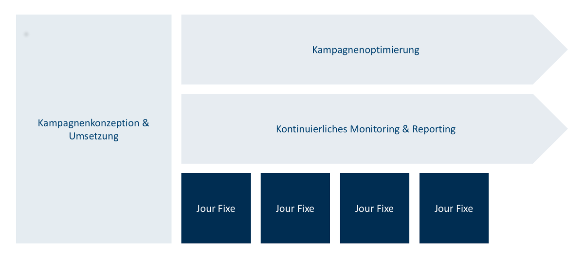dotSource Kampagnenmanagement