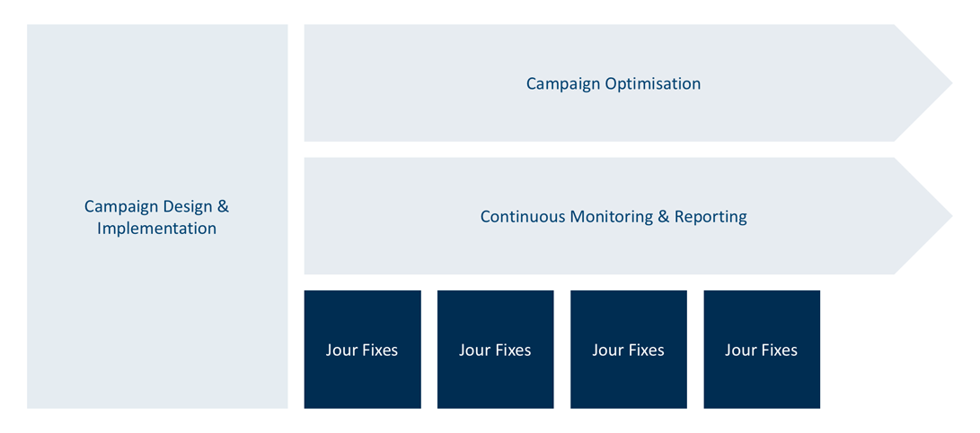 dotSource Campaign Management